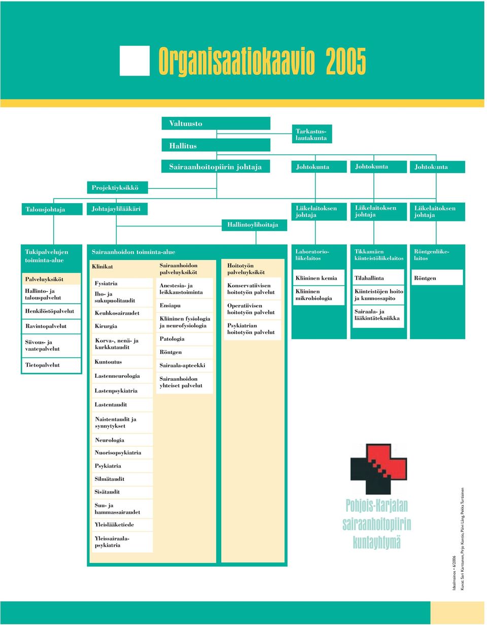 Sairaanhoidon toiminta-alue Klinikat Fysiatria Iho- ja sukupuolitaudit Keuhkosairaudet Kirurgia Korva-, nenä- ja kurkkutaudit Kuntoutus Sairaanhoidon palveluyksiköt Anestesia- ja leikkaustoiminta