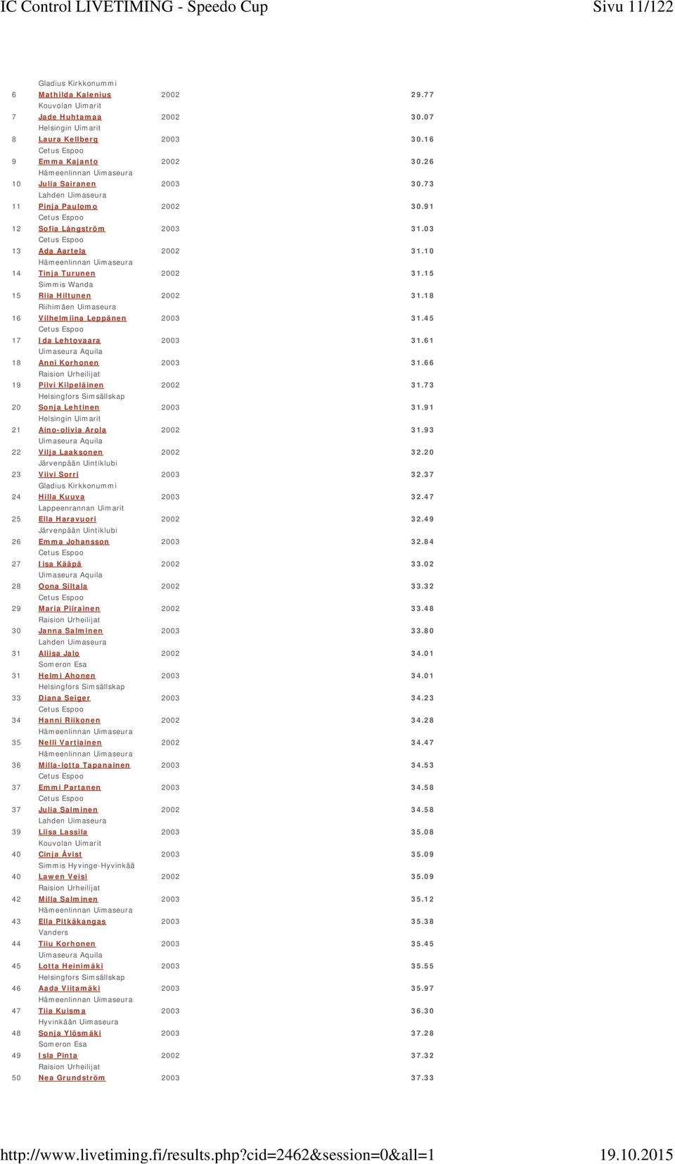 61 18 Anni Korhonen 2003 31.66 19 Pilvi Kilpeläinen 2002 31.73 20 Sonja Lehtinen 2003 31.91 Helsingin Uimarit 21 Aino-olivia Arola 2002 31.93 22 Vilja Laaksonen 2002 32.20 23 Viivi Sorri 2003 32.