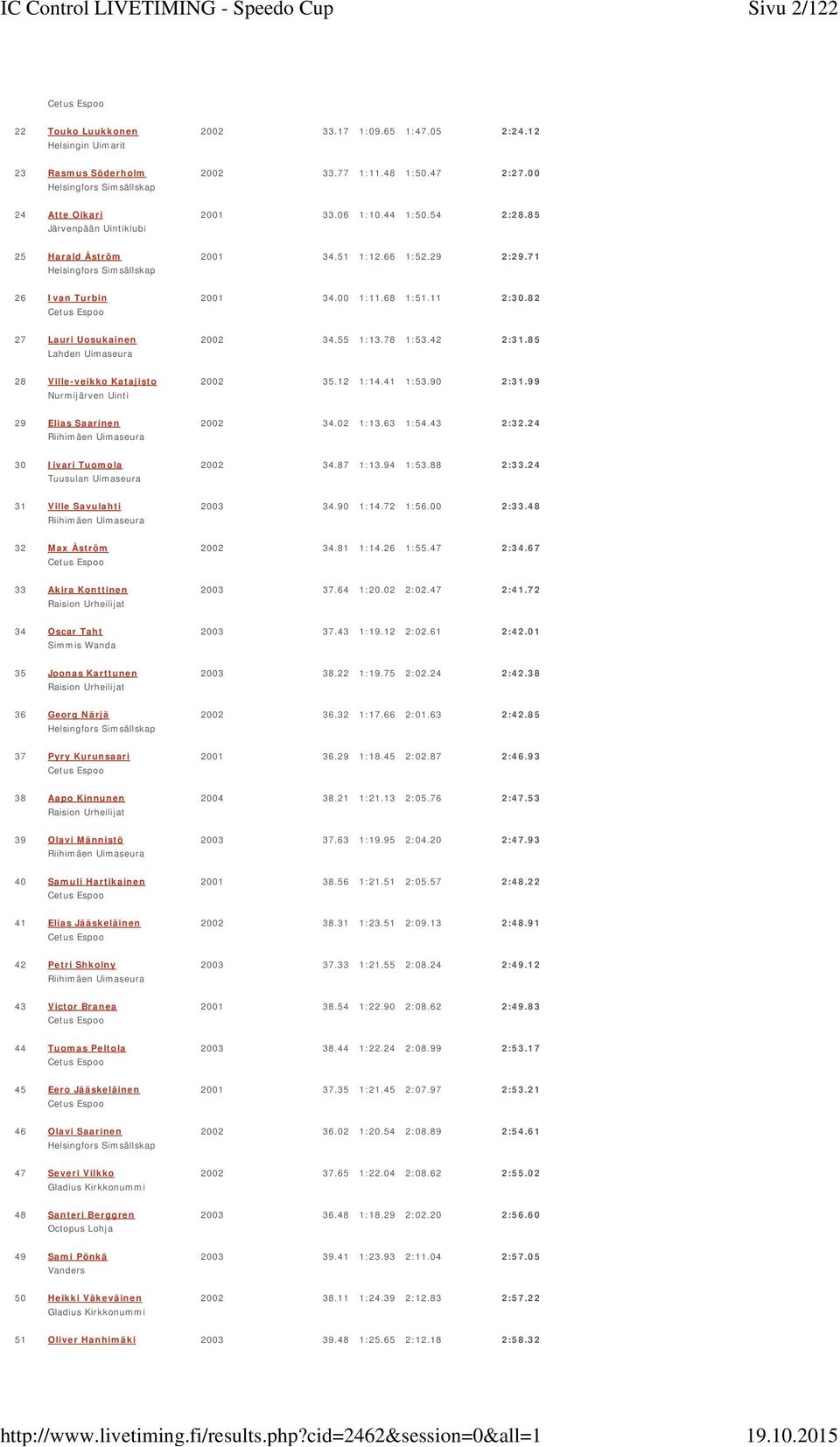 12 1:14.41 1:53.90 2:31.99 Nurmijärven Uinti 29 Elias Saarinen 2002 34.02 1:13.63 1:54.43 2:32.24 30 Iivari Tuomola 2002 34.87 1:13.94 1:53.88 2:33.24 31 Ville Savulahti 2003 34.90 1:14.72 1:56.