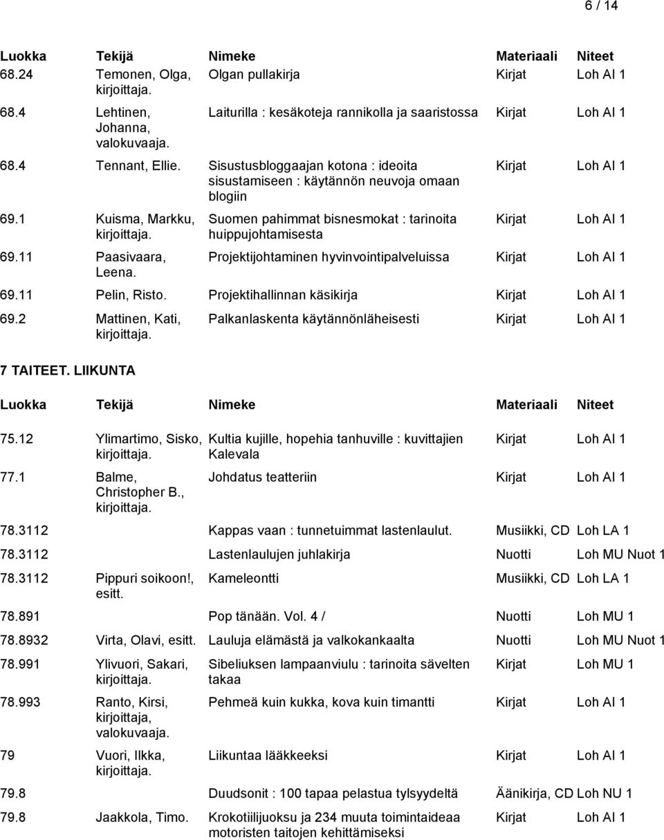 Suomen pahimmat bisnesmokat : tarinoita huippujohtamisesta Projektijohtaminen hyvinvointipalveluissa 69.11 Pelin, Risto. Projektihallinnan käsikirja 69.2 Mattinen, Kati, 7 TAITEET. LIIKUNTA 75.