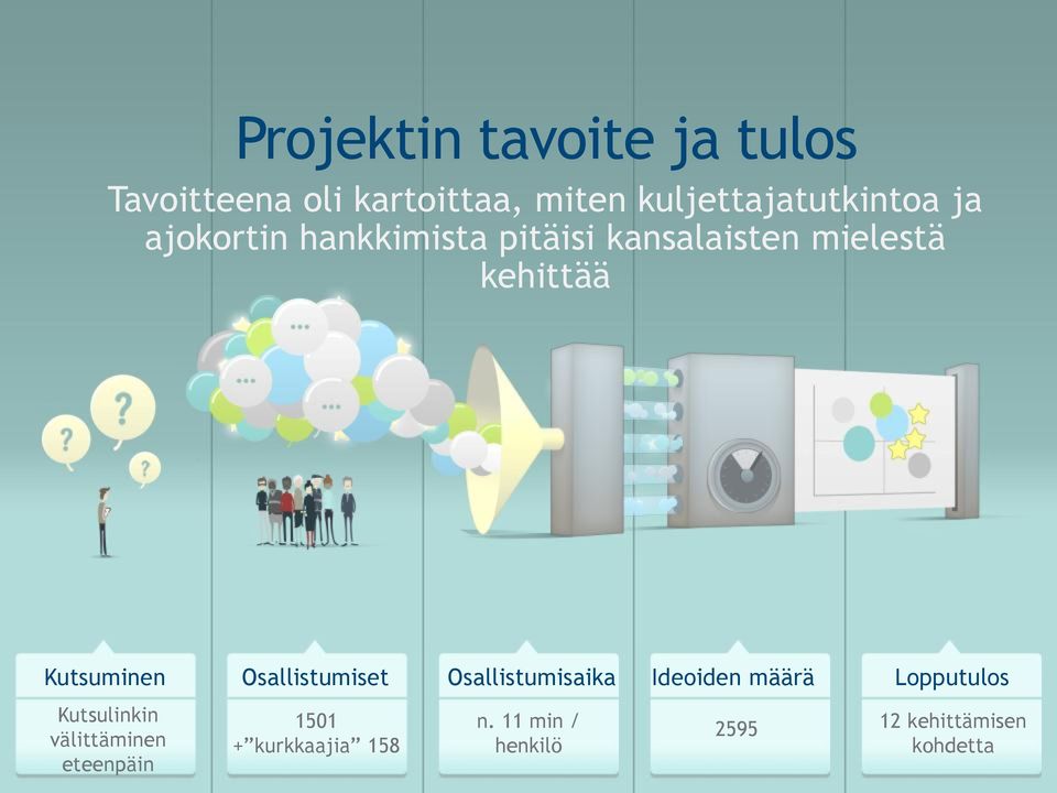 kehittää Kutsuminen Osallistumiset Osallistumisaika Ideoiden määrä Lopputulos