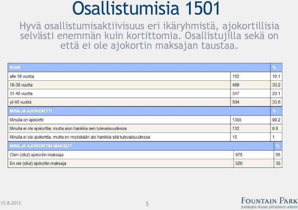 ajokortillisia selvästi enemmän kuin