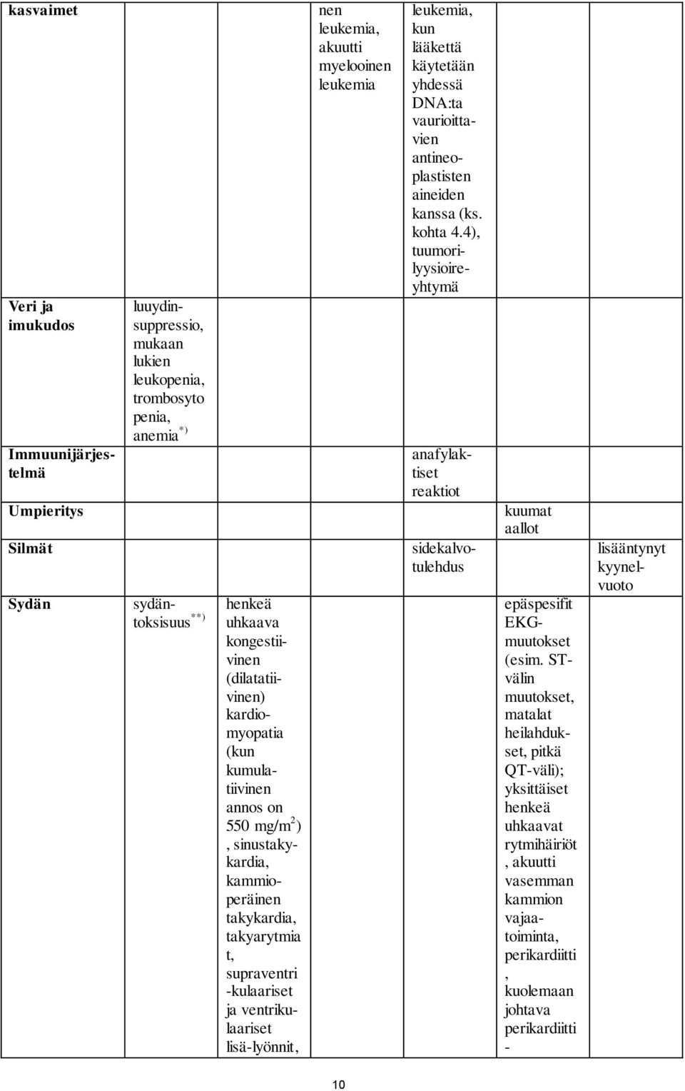 kardiomyopatia (kun kumulatiivinen annos on 550 mg/m 2 ), sinustakykardia, kammioperäinen takykardia, takyarytmia t, supraventri -kulaariset ja ventrikulaariset lisä-lyönnit, nen leukemia, akuutti