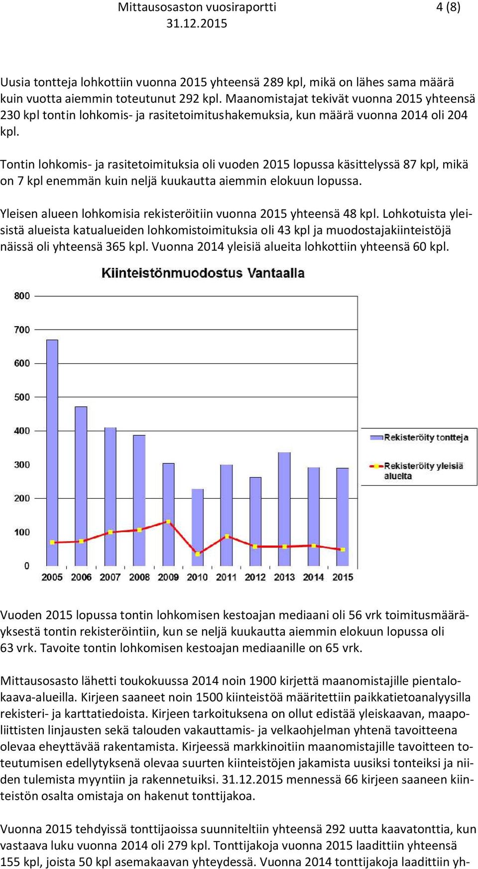 Tontin lohkomis- ja rasitetoimituksia oli vuoden 2015 lopussa käsittelyssä 87 kpl, mikä on 7 kpl enemmän kuin neljä kuukautta aiemmin elokuun lopussa.