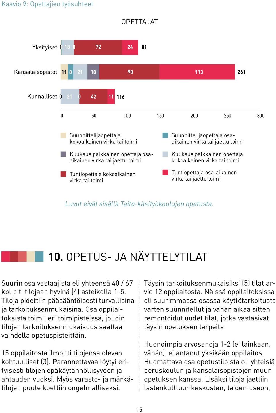 Taito-käsityökoulujen opetusta. 10. OPETUS- JA NÄYTTELYTILAT Suurin osa vastaajista eli yhteensä 40 / 67 kpl piti tilojaan hyvinä (4) asteikolla 1-5.