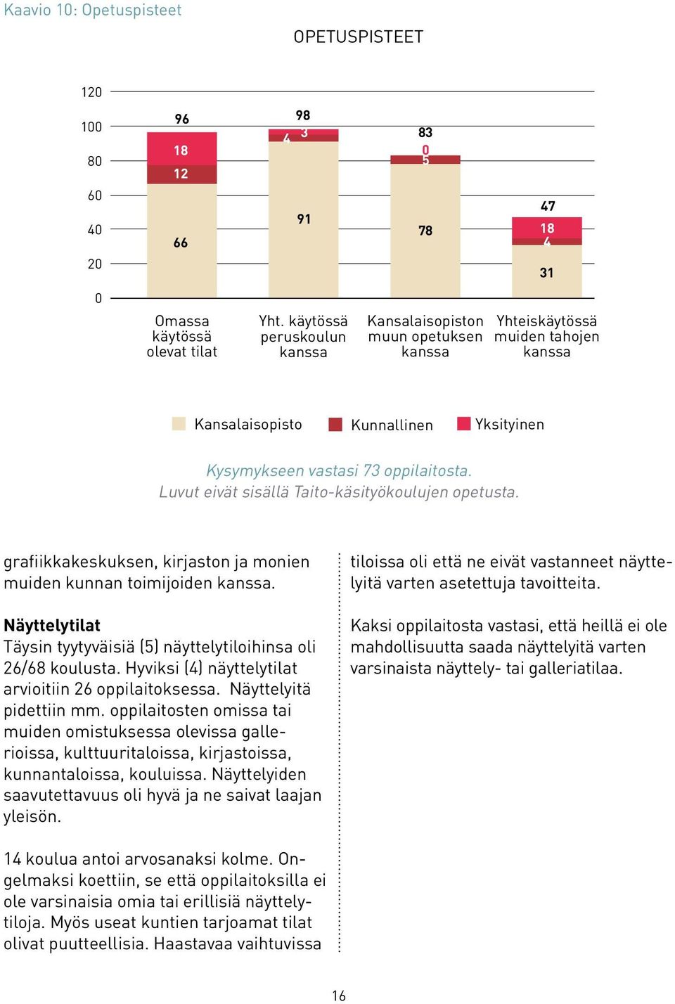 Luvut eivät sisällä Taito-käsityökoulujen opetusta. grafiikkakeskuksen, kirjaston ja monien muiden kunnan toimijoiden kanssa.