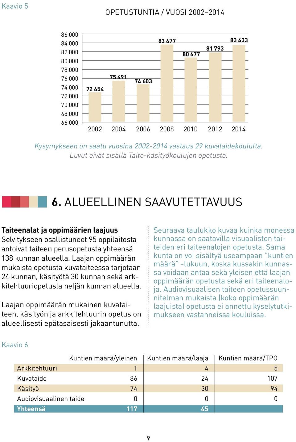 ALUEELLINEN SAAVUTETTAVUUS Taiteenalat ja oppimäärien laajuus Selvitykseen osallistuneet 95 oppilaitosta antoivat taiteen perusopetusta yhteensä 138 kunnan alueella.