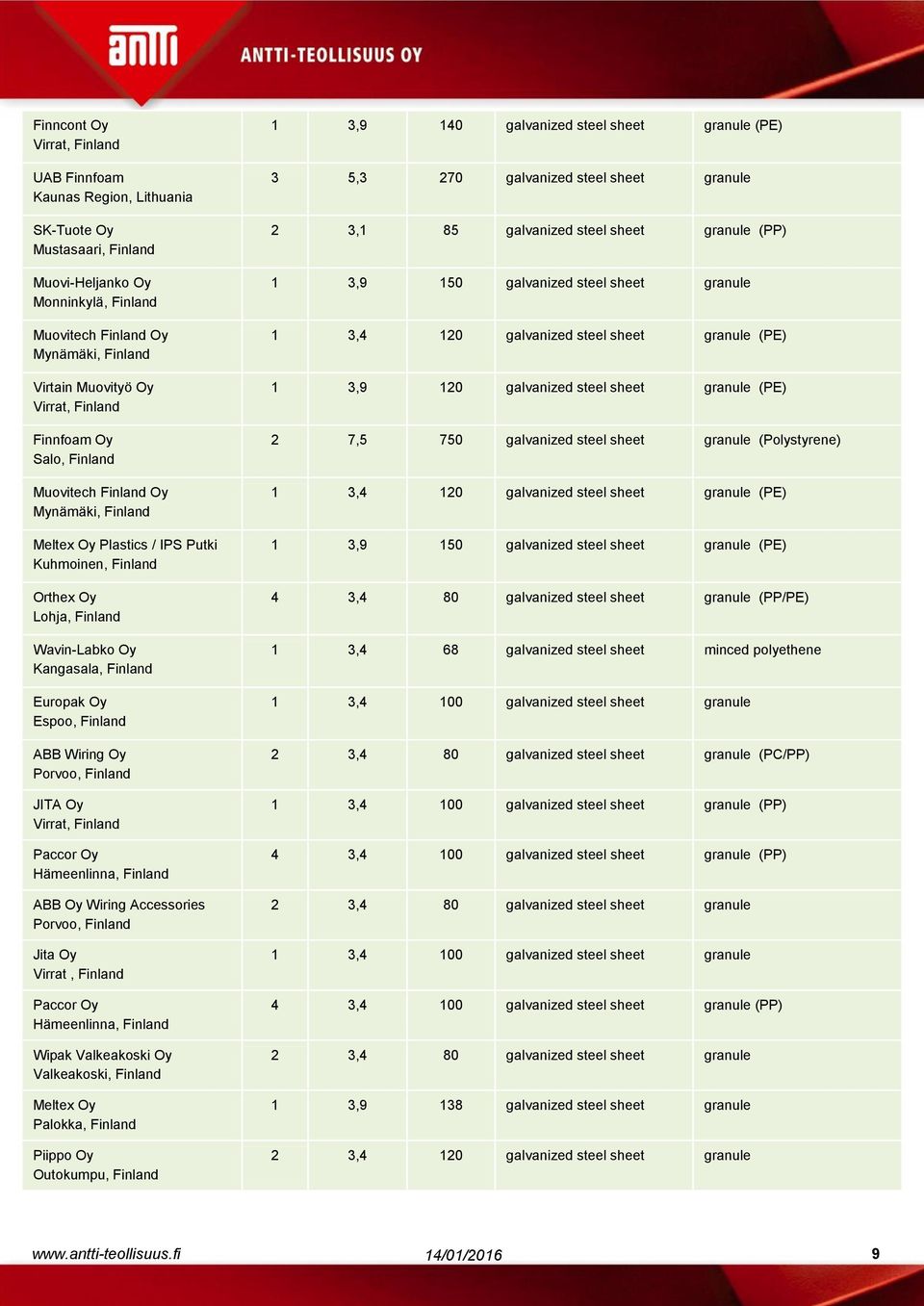 Oy Wiring Accessories Jita Oy Virrat, Finland Paccor Oy Wipak Valkeakoski Oy Meltex Oy Palokka, Finland Piippo Oy Outokumpu, Finland 3,9 40 (PE) 3 5,3 270 2 3, 85 (PP) 3,9 50 3,4 20 (PE) 3,9 20