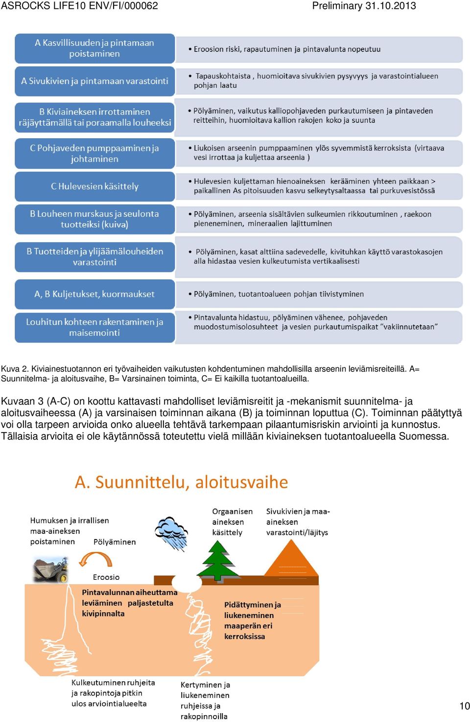 Kuvaan 3 (A-C) on koottu kattavasti mahdolliset leviämisreitit ja -mekanismit suunnitelma- ja aloitusvaiheessa (A) ja varsinaisen toiminnan aikana (B)