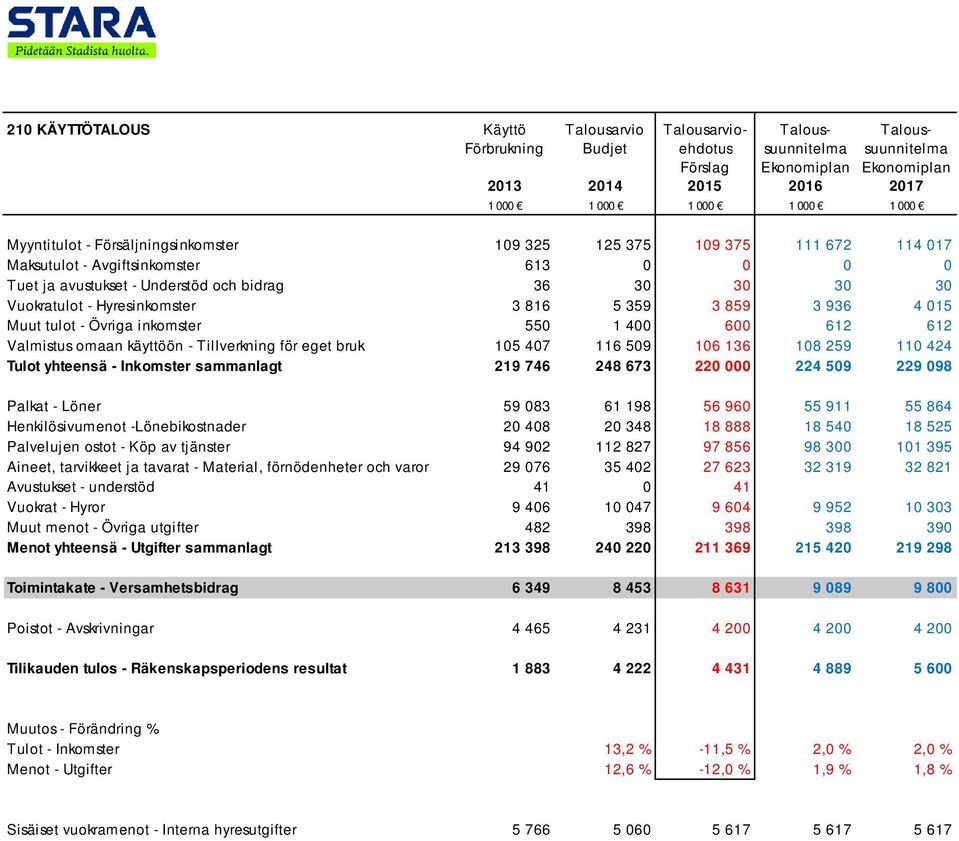 Hyresinkomster 3 816 5 359 3 859 3 936 4 015 Muut tulot - Övriga inkomster 550 1 400 600 612 612 Valmistus omaan käyttöön - Tillverkning för eget bruk 105 407 116 509 106 136 108 259 110 424 Tulot