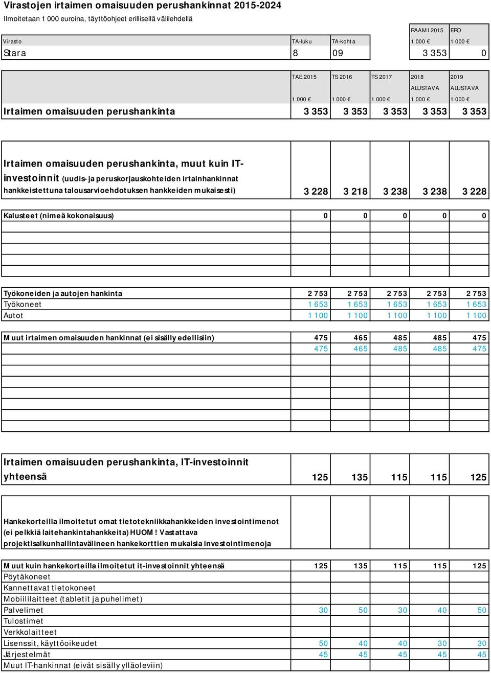 ITinvestoinnit (uudis- ja peruskorjauskohteiden irtainhankinnat hankkeistettuna talousarvioehdotuksen hankkeiden mukaisesti) 3 228 3 218 3 238 3 238 3 228 Kalusteet (nimeä kokonaisuus) 0 0 0 0 0