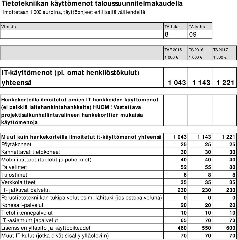 Vastattava projektisalkunhallintavälineen hankekorttien mukaisia käyttömenoja Muut kuin hankekorteilla ilmoitetut it-käyttömenot yhteensä 1 043 1 143 1 221 Pöytäkoneet 25 25 25 Kannettavat