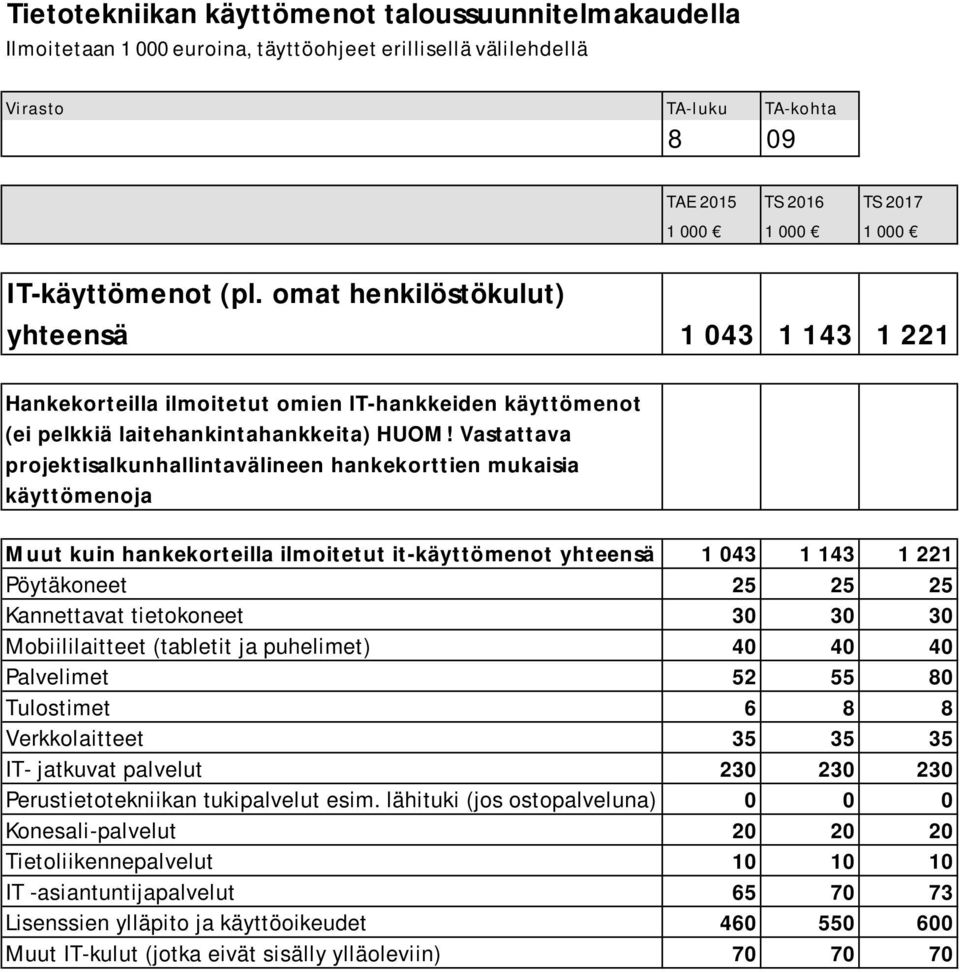 Vastattava projektisalkunhallintavälineen hankekorttien mukaisia käyttömenoja Muut kuin hankekorteilla ilmoitetut it-käyttömenot yhteensä 1 043 1 143 1 221 Pöytäkoneet 25 25 25 Kannettavat