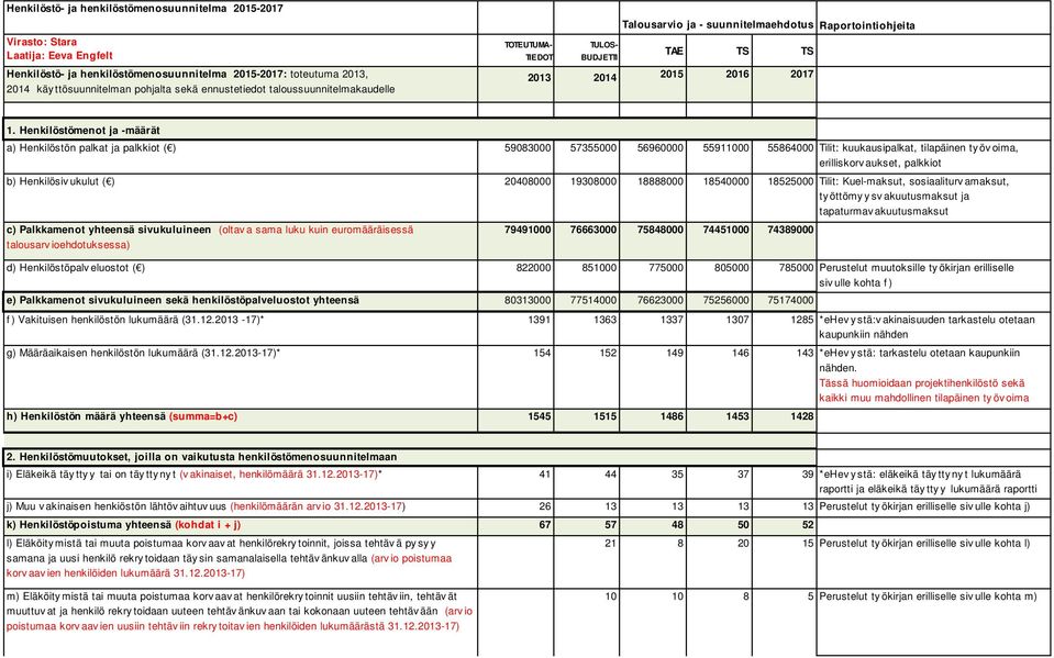 Henkilöstömenot ja -määrät a) Henkilöstön palkat ja palkkiot ( ) 59083000 57355000 56960000 55911000 55864000 Tilit: kuukausipalkat, tilapäinen ty öv oima, erilliskorv aukset, palkkiot b) Henkilösiv