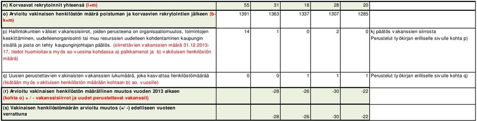 (siirrettäv ien v akanssien määrä 31.12.