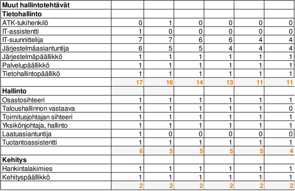 13 11 11 Hallinto Osastosihteeri 1 1 1 1 1 1 Taloushallinnon vastaava 1 1 1 1 1 0 Toimitusjohtajan sihteeri 1 1 1 1 1 1 Yksikönjohtaja,