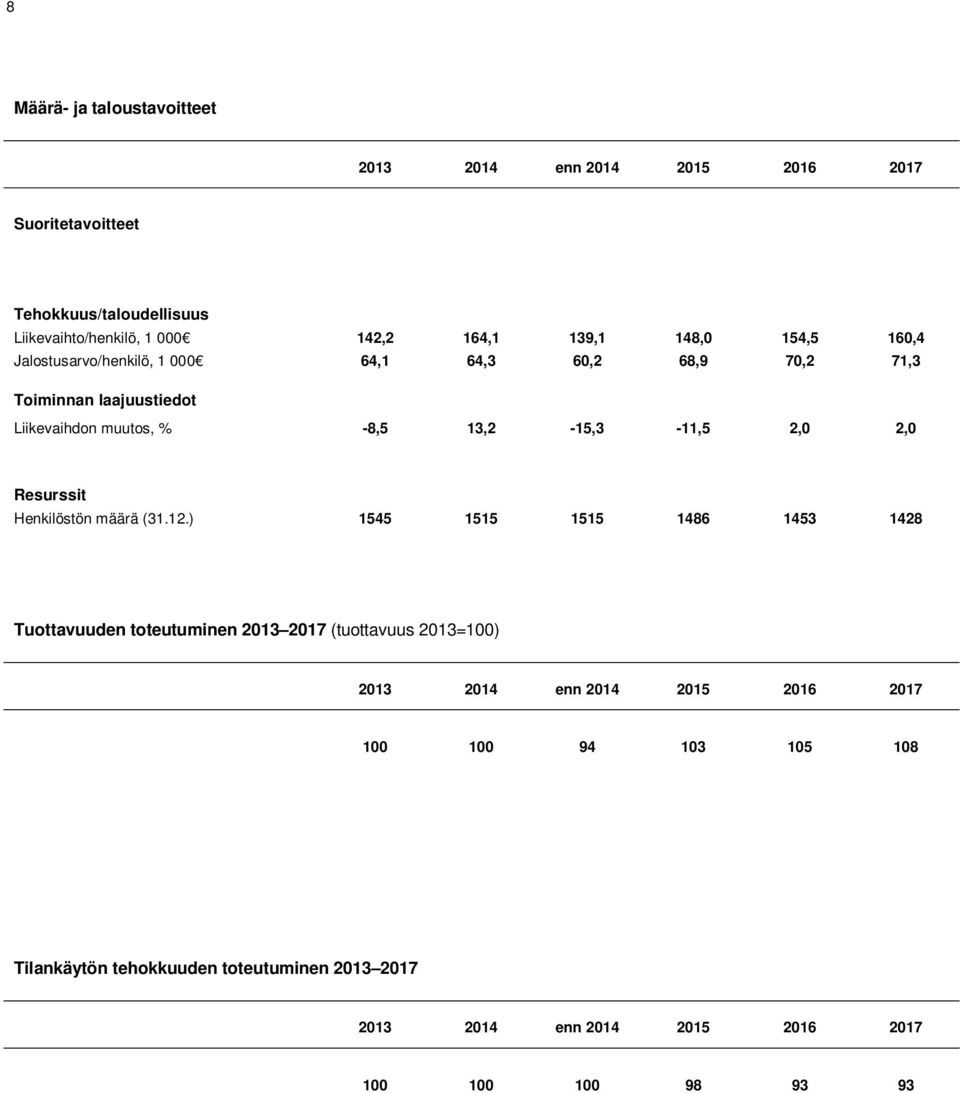 13,2-15,3-11,5 2,0 2,0 Resurssit Henkilöstön määrä (31.12.