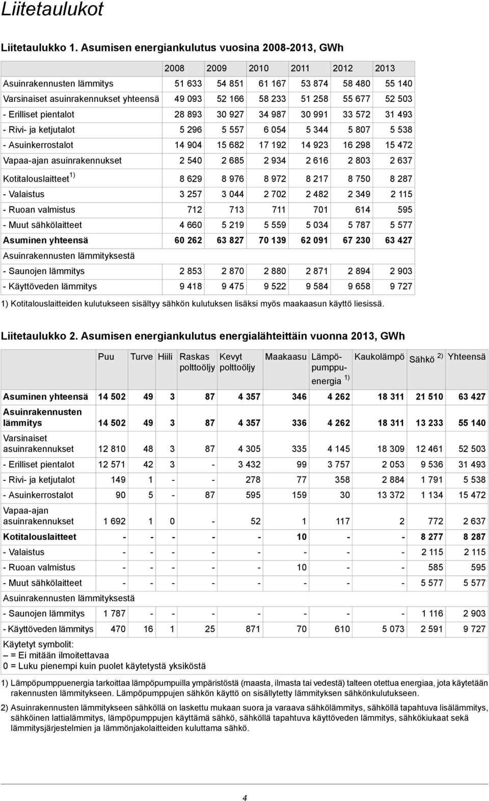 258 55 677 52 50 Erilliset pientalot 28 89 0 927 4 987 0 991 572 1 49 Rivi ja ketjutalot 5 296 5 557 6 054 5 44 5 807 5 58 Asuinkerrostalot 14 904 15 682 17 192 14 92 16 298 15 472 Vapaaajan