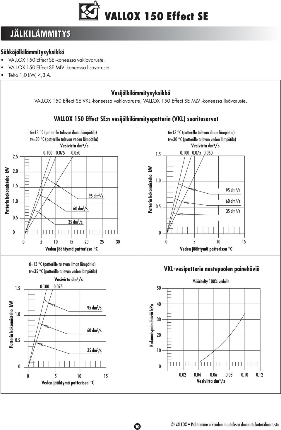 5 ti=13 C (patterille tulevan ilman lämpötila) tv=50 C (patterille tulevan veden lämpötila) Vesivirta dm 3 /s 0.100 0.075 0.050 1.