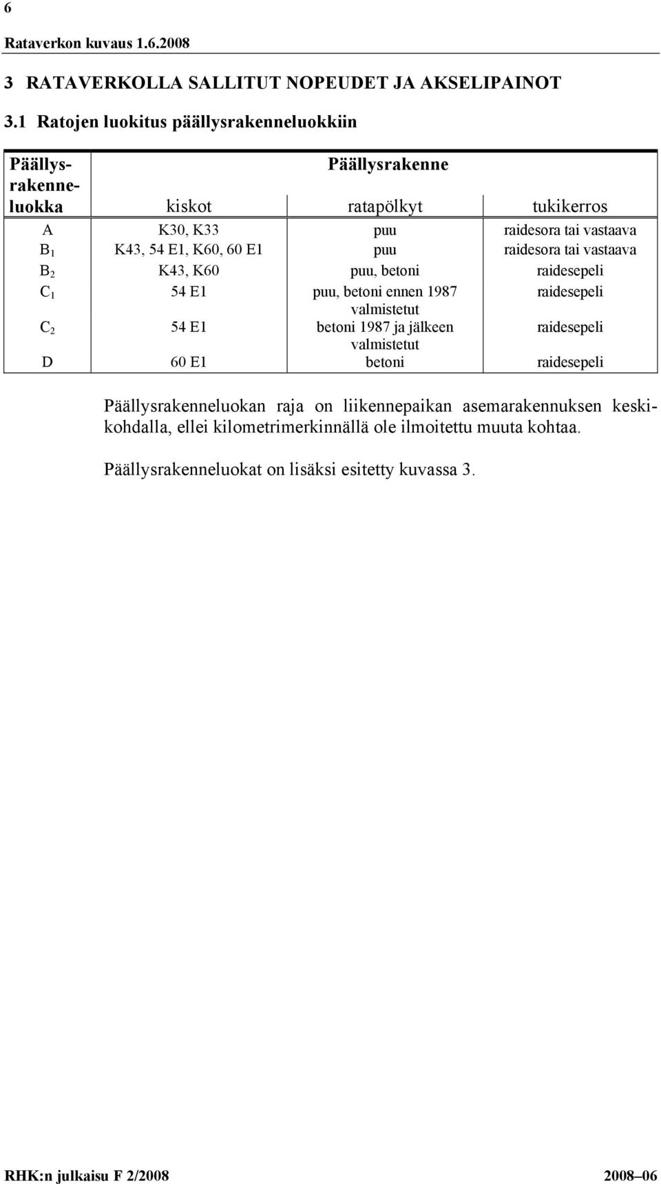 K43, 54 E1, K60, 60 E1 puu raidesora tai vastaava B 2 K43, K60 puu, betoni raidesepeli C 1 54 E1 puu, betoni ennen 1987 raidesepeli valmistetut C 2 54 E1