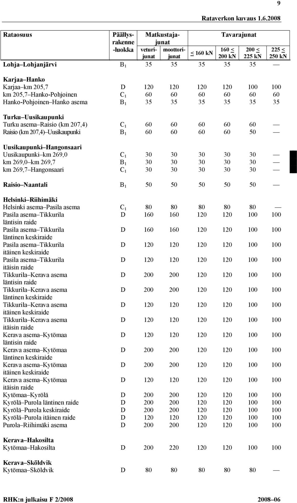 Raisio (km 207,4) Uusikaupunki B 1 60 60 60 60 50 Uusikaupunki Hangonsaari Uusikaupunki km 269,0 C 1 30 30 30 30 30 km 269,0 km 269,7 B 1 30 30 30 30 30 km 269,7 Hangonsaari C 1 30 30 30 30 30 Raisio