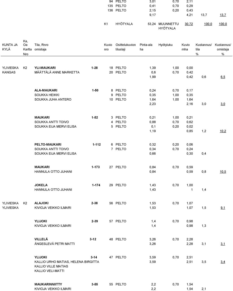 PELTO 0,6 0,70 0,42 1,99 0,42 0,6 6,5 ALA-MAUKARI 1-50 8 PELTO 0,24 0,70 0,17 SOUKKA HEIKKI 9 PELTO 0,35 1,00 0,35 SOUKKA JUHA ANTERO 10 PELTO 1,64 1,00 1,64 2,23 2,16 3,0 3,0 MAUKARI 1-52 3 PELTO