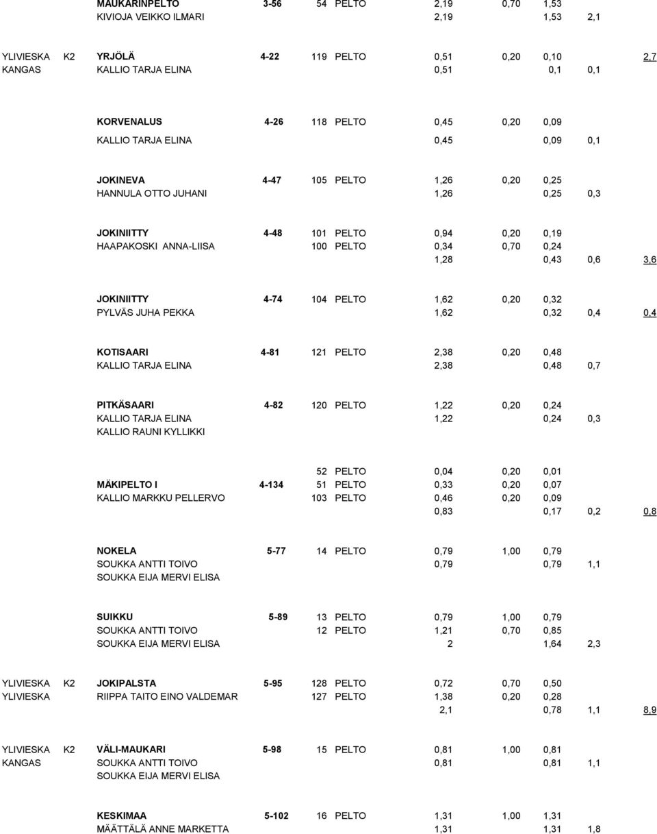 0,70 0,24 1,28 0,43 0,6 3,6 JOKINIITTY 4-74 104 PELTO 1,62 0,20 0,32 PYLVÄS JUHA PEKKA 1,62 0,32 0,4 0,4 KOTISAARI 4-81 121 PELTO 2,38 0,20 0,48 KALLIO TARJA ELINA 2,38 0,48 0,7 PITKÄSAARI 4-82 120