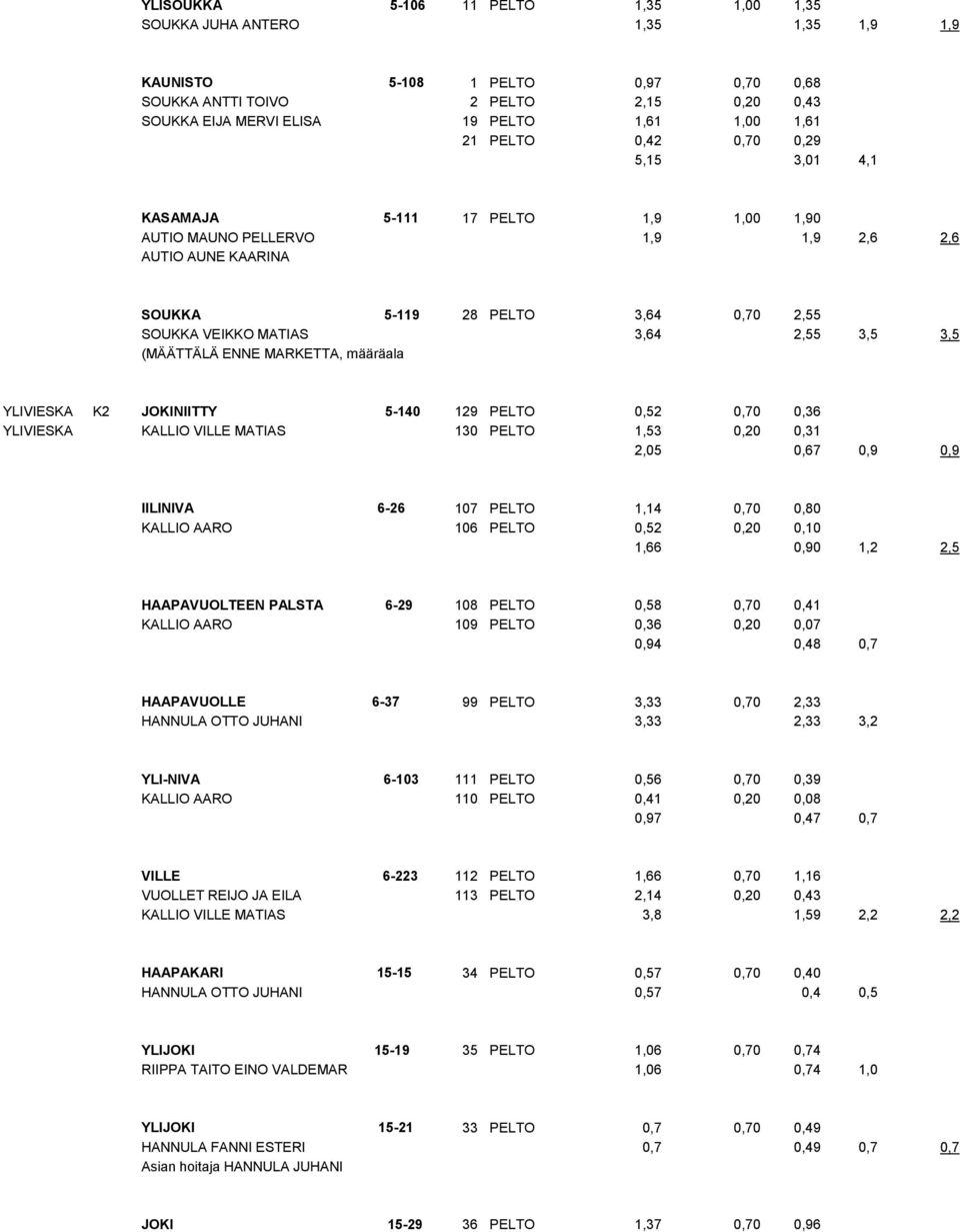 2,55 3,5 3,5 (MÄÄTTÄLÄ ENNE MARKETTA, määräala YLIVIESKA K2 JOKINIITTY 5-140 129 PELTO 0,52 0,70 0,36 YLIVIESKA KALLIO VILLE MATIAS 130 PELTO 1,53 0,20 0,31 2,05 0,67 0,9 0,9 IILINIVA 6-26 107 PELTO