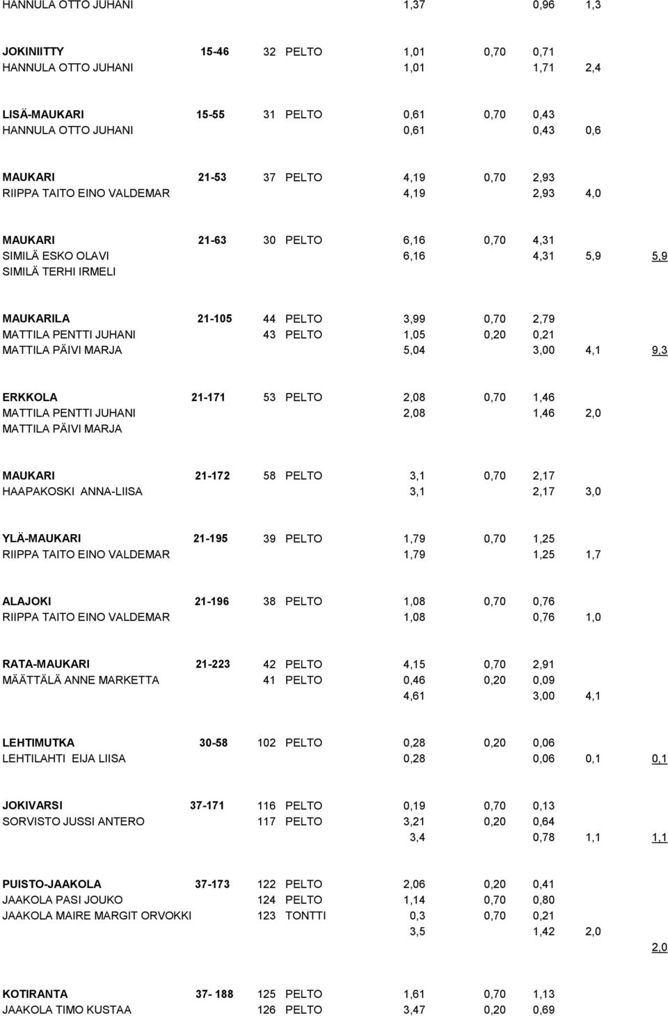 MATTILA PENTTI JUHANI 43 PELTO 1,05 0,20 0,21 MATTILA PÄIVI MARJA 5,04 3,00 4,1 9,3 ERKKOLA 21-171 53 PELTO 2,08 0,70 1,46 MATTILA PENTTI JUHANI 2,08 1,46 2,0 MATTILA PÄIVI MARJA MAUKARI 21-172 58