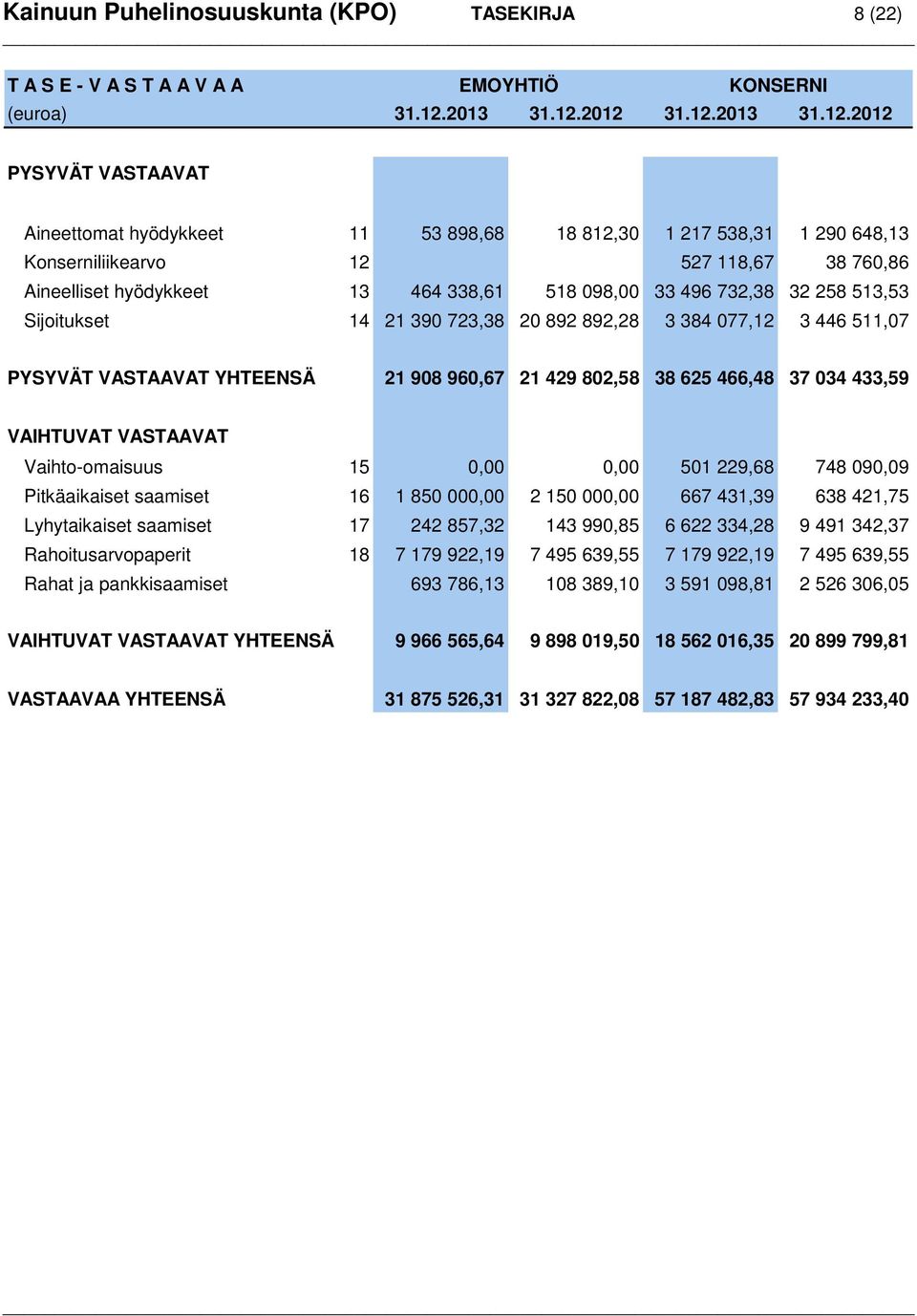 2012 31.12.2012 PYSYVÄT VASTAAVAT Aineettomat hyödykkeet 11 53 898,68 18 812,30 1 217 538,31 1 290 648,13 Konserniliikearvo 12 527 118,67 38 760,86 Aineelliset hyödykkeet 13 464 338,61 518 098,00 33