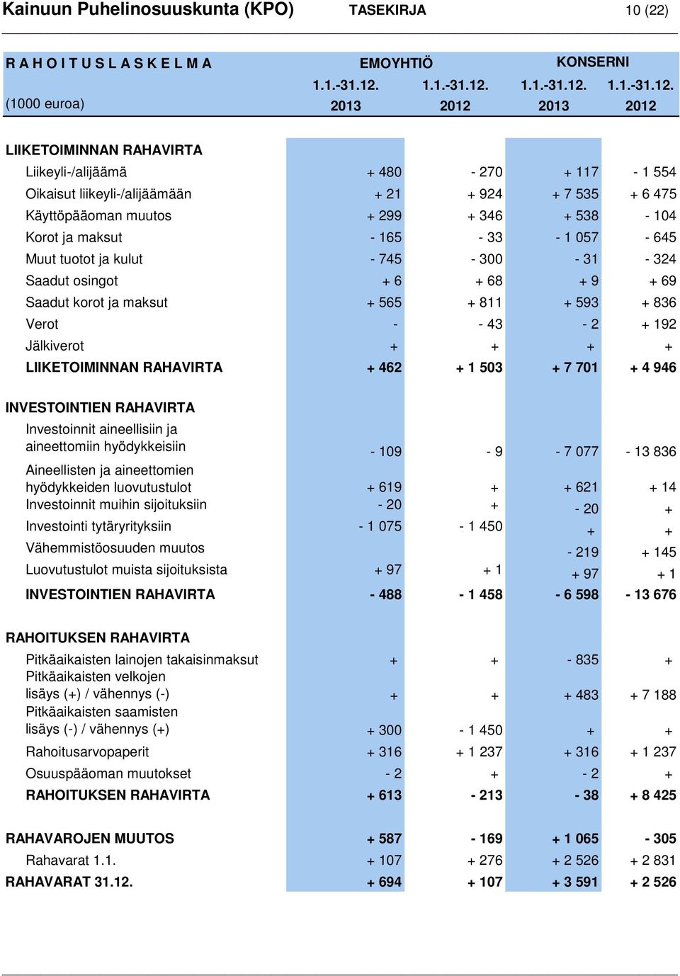 (1000 euroa) 2013 2012 2013 2012 LIIKETOIMINNAN RAHAVIRTA Liikeyli-/alijäämä + 480-270 + 117-1 554 Oikaisut liikeyli-/alijäämään + 21 + 924 + 7 535 + 6 475 Käyttöpääoman muutos + 299 + 346 + 538-104