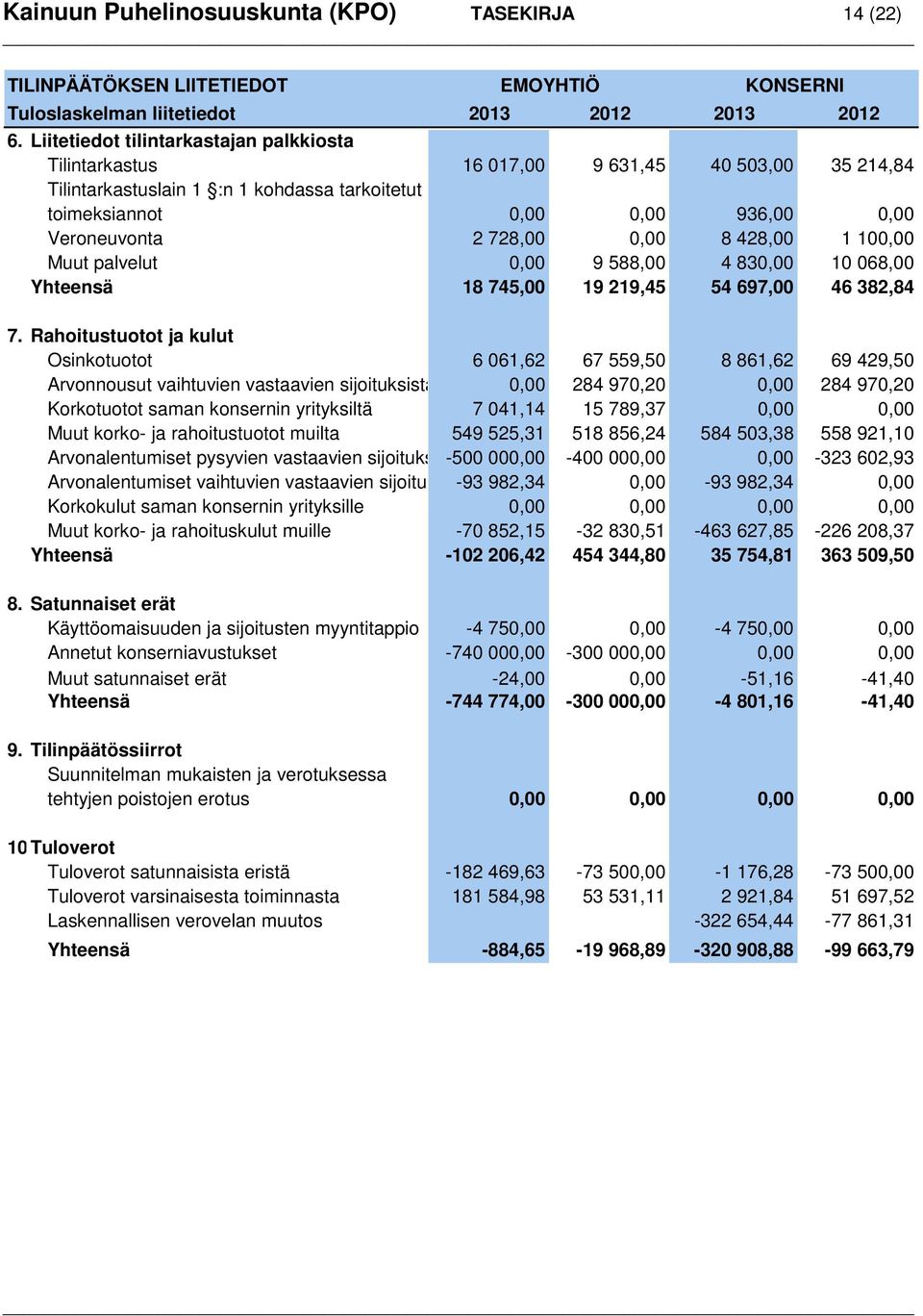 0,00 8 428,00 1 100,00 Muut palvelut 0,00 9 588,00 4 830,00 10 068,00 Yhteensä 18 745,00 19 219,45 54 697,00 46 382,84 7.