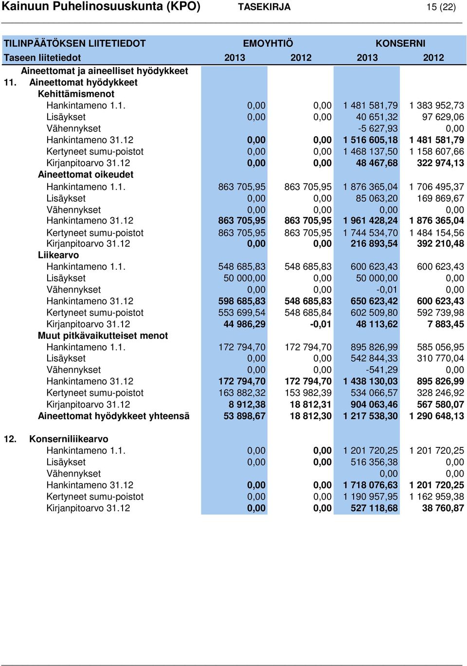 12 0,00 0,00 1 516 605,18 1 481 581,79 Kertyneet sumu-poistot 0,00 0,00 1 468 137,50 1 158 607,66 Kirjanpitoarvo 31.12 0,00 0,00 48 467,68 322 974,13 Aineettomat oikeudet Hankintameno 1.1. 863 705,95 863 705,95 1 876 365,04 1 706 495,37 Lisäykset 0,00 0,00 85 063,20 169 869,67 Vähennykset 0,00 0,00 0,00 0,00 Hankintameno 31.