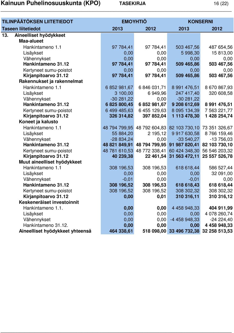 12 97 784,41 97 784,41 509 465,86 503 467,56 Kertyneet sumu-poistot 0,00 0,00 0,00 0,00 Kirjanpitoarvo 31.12 97 784,41 97 784,41 509 465,86 503 467,56 Rakennukset ja rakennelmat Hankintameno 1.