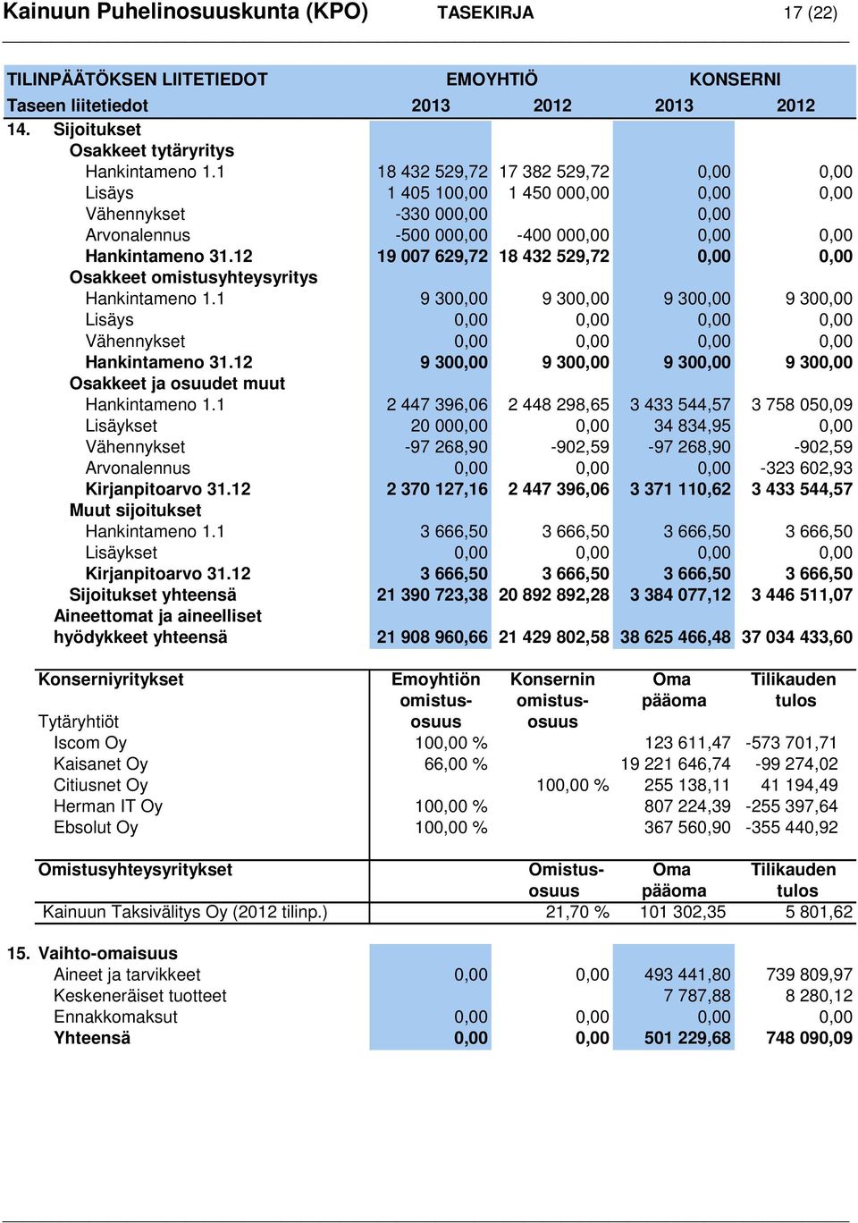 12 19 007 629,72 18 432 529,72 0,00 0,00 Osakkeet omistusyhteysyritys Hankintameno 1.1 9 300,00 9 300,00 9 300,00 9 300,00 Lisäys 0,00 0,00 0,00 0,00 Vähennykset 0,00 0,00 0,00 0,00 Hankintameno 31.