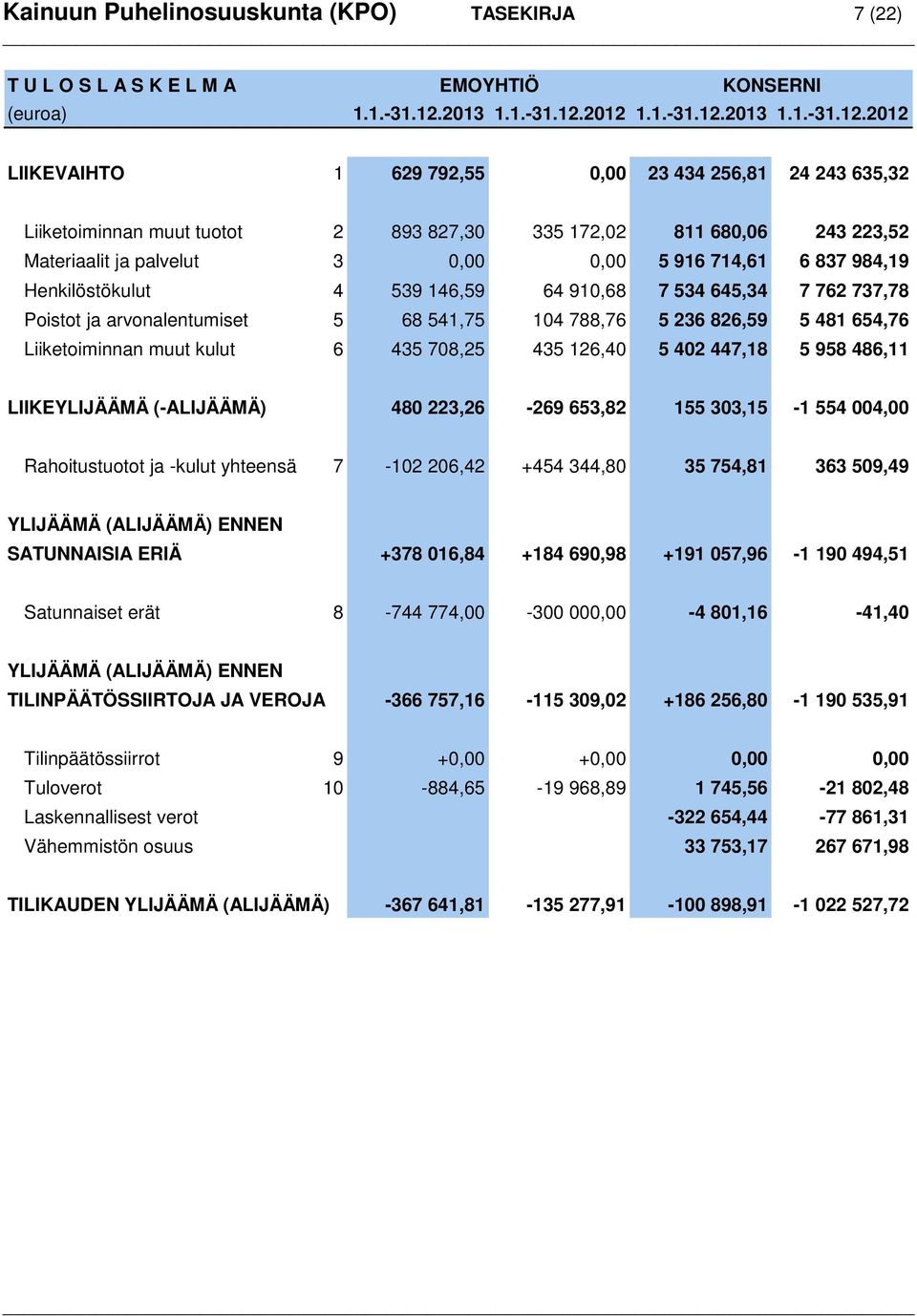 2012 1.1.-31.12.2012 LIIKEVAIHTO 1 629 792,55 0,00 23 434 256,81 24 243 635,32 Liiketoiminnan muut tuotot 2 893 827,30 335 172,02 811 680,06 243 223,52 Materiaalit ja palvelut 3 0,00 0,00 5 916