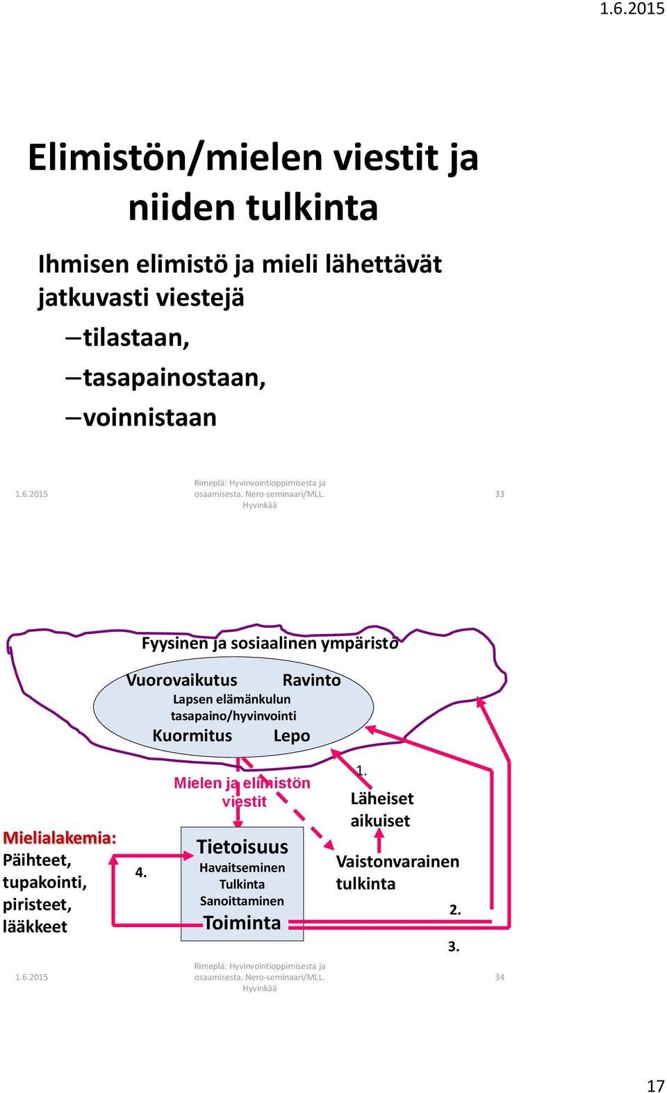 tasapaino/hyvinvointi Kuormitus Lepo Mielialakemia: Päihteet, tupakointi, piristeet, lääkkeet 4.