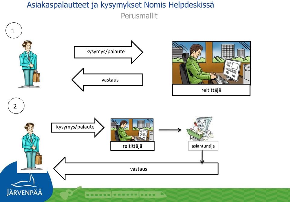 kysymys/palaute vastaus reitittäjä 2