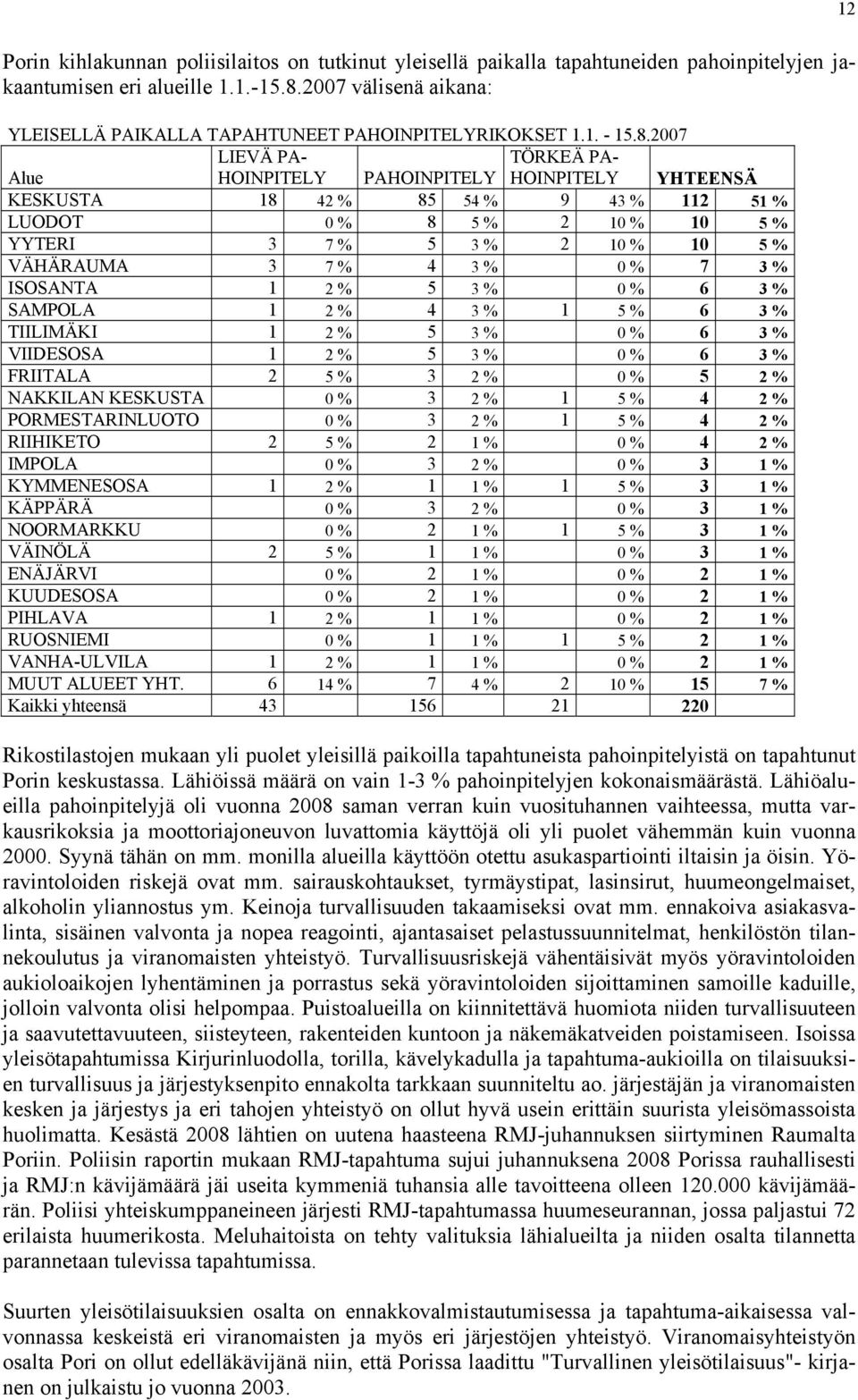 2007 Alue LIEVÄ PA- HOINPITELY PAHOINPITELY TÖRKEÄ PA- HOINPITELY YHTEENSÄ KESKUSTA 18 42 % 85 54 % 9 43 % 112 51 % LUODOT 0 % 8 5 % 2 10 % 10 5 % YYTERI 3 7 % 5 3 % 2 10 % 10 5 % VÄHÄRAUMA 3 7 % 4 3