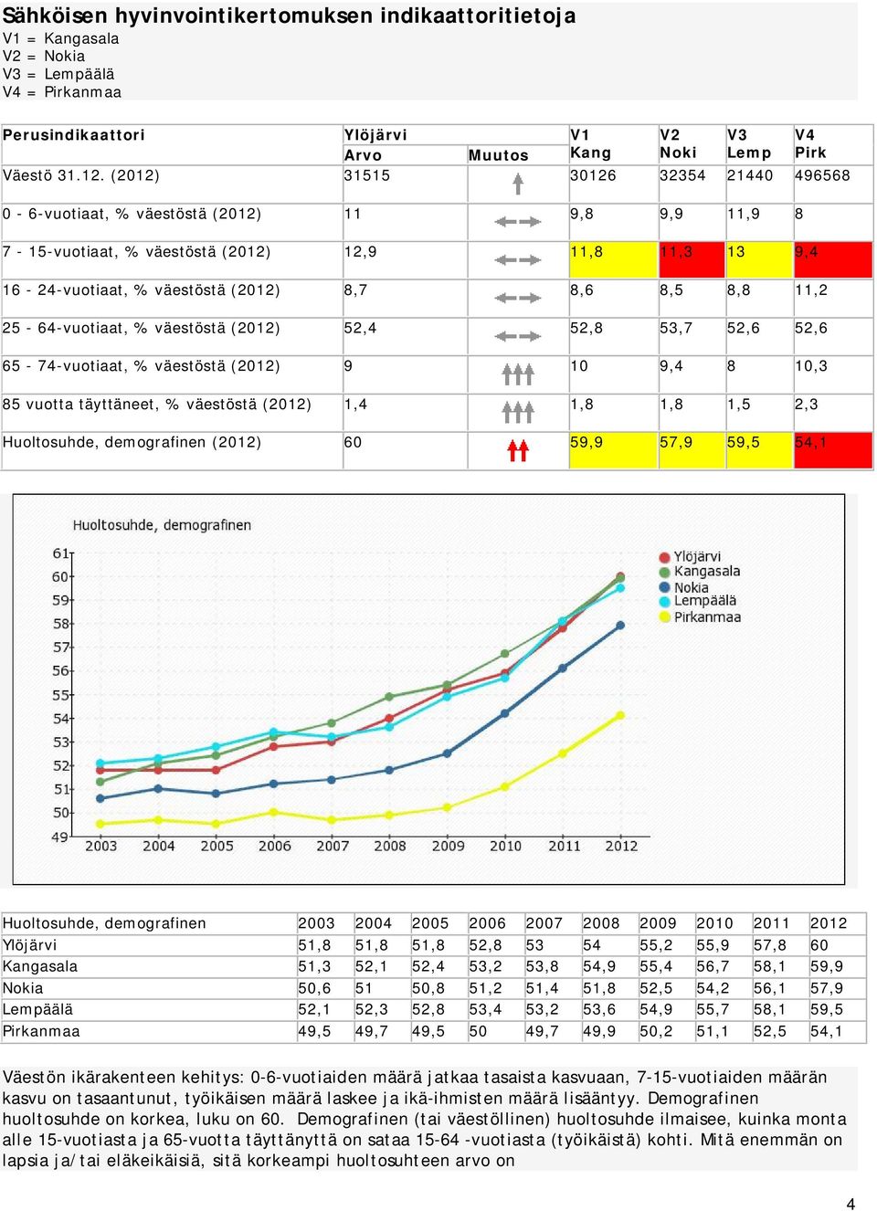 11,2 25-64-vuotiaat, % väestöstä (2012) 52,4 52,8 53,7 52,6 52,6 65-74-vuotiaat, % väestöstä (2012) 9 10 9,4 8 10,3 85 vuotta täyttäneet, % väestöstä (2012) 1,4 1,8 1,8 1,5 2,3 Huoltosuhde,