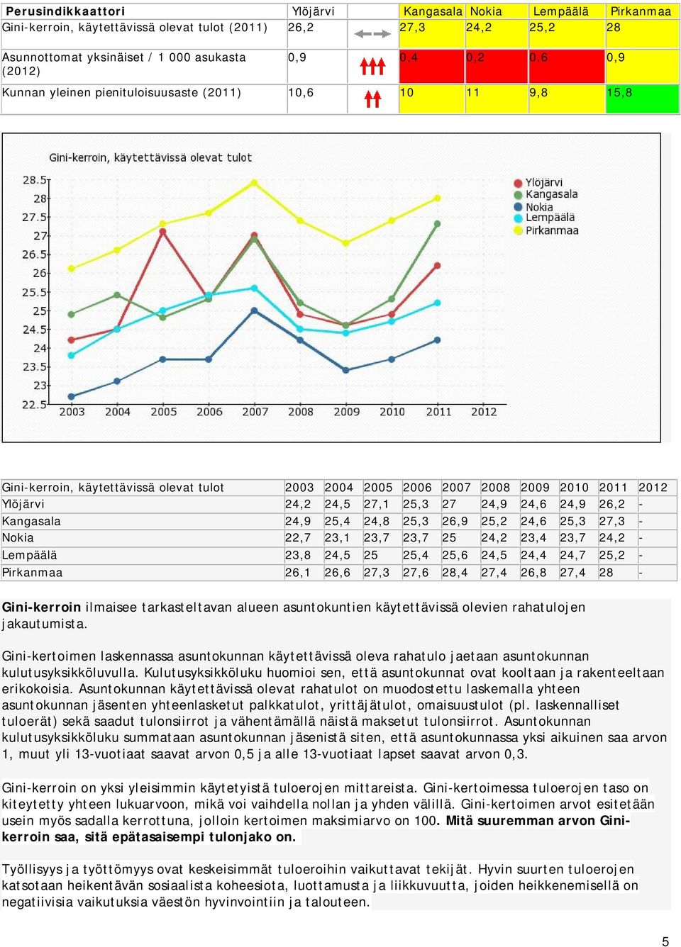 24,9 26,2 - Kangasala 24,9 25,4 24,8 25,3 26,9 25,2 24,6 25,3 27,3 - Nokia 22,7 23,1 23,7 23,7 25 24,2 23,4 23,7 24,2 - Lempäälä 23,8 24,5 25 25,4 25,6 24,5 24,4 24,7 25,2 - Pirkanmaa 26,1 26,6 27,3