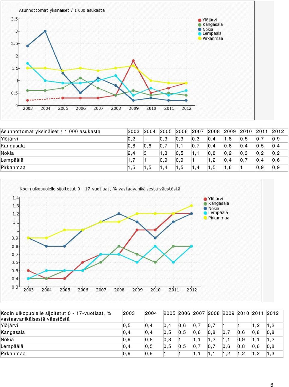 ulkopuolelle sijoitetut 0-17-vuotiaat, % 2003 2004 2005 2006 2007 2008 2009 2010 2011 2012 vastaavanikäisestä väestöstä Ylöjärvi 0,5 0,4 0,4 0,6 0,7 0,7 1 1 1,2 1,2