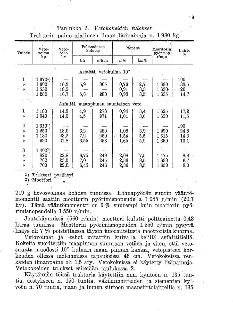 20-1 28Q 16,7 5,6 283 0,98 3,5 1 635 14,7 Asfalt i, maani innan suuntainen Veto 1 1 180 14,8 4,9 278 0,94-3,4-1 625 17,2 1 040 14,0 4,5 271 1,01 3,6 1 630 11,5 2 1 3101) 100 1 250 18,0 6,2 289 1,08