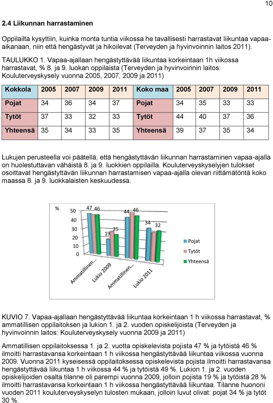 luokan oppilaista (Terveyden ja hyvinvoinnin laitos: Kouluterveyskysely vuonna 2005, 2007, 2009 ja 2011) Kokkola 2005 2007 2009 2011 Koko maa 2005 2007 2009 2011 Pojat 34 36 34 37 Pojat 34 35 33 33