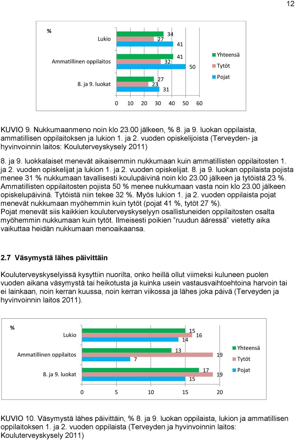 vuoden opiskelijat ja lukion 1. ja 2. vuoden opiskelijat. 8. ja 9. luokan oppilaista pojista menee 31 % nukkumaan tavallisesti koulupäivinä noin klo 23.00 jälkeen ja tytöistä 23 %.