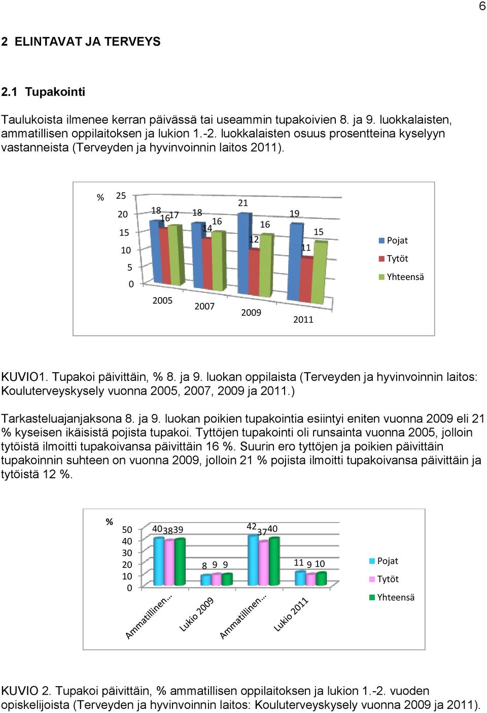 Tupakoi päivittäin, % 8. ja 9. luokan oppilaista (Terveyden ja hyvinvoinnin laitos: Kouluterveyskysely vuonna 2005, 2007, 2009 ja 2011.) Tarkasteluajanjaksona 8. ja 9. luokan poikien tupakointia esiintyi eniten vuonna 2009 eli 21 % kyseisen ikäisistä pojista tupakoi.