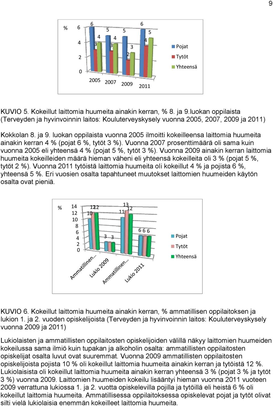 luokan oppilaista vuonna 2005 ilmoitti kokeilleensa laittomia huumeita ainakin kerran 4 % (pojat 6 %, tytöt 3 %).