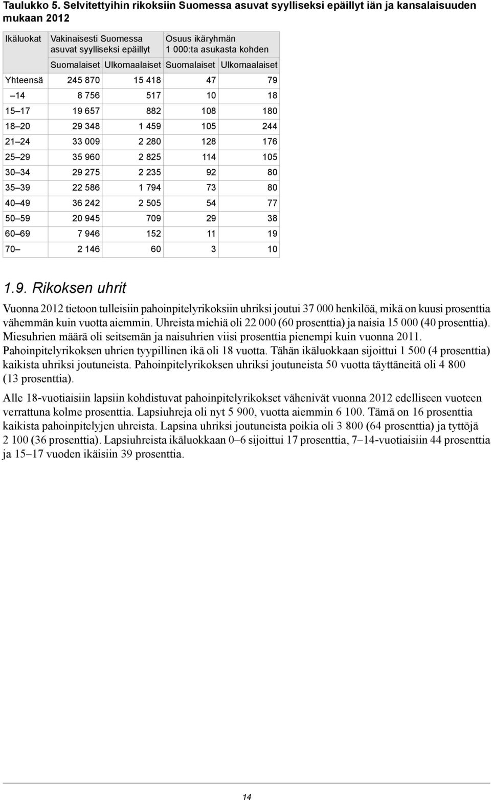 asuvat syylliseksi epäillyt Osuus ikäryhmän 1 000:ta asukasta kohden Suomalaiset Ulkomaalaiset Suomalaiset 245 870 8 756 19 657 29 348 33 009 35 960 29 275 22 586 36 242 20 945 7 946 2 146 15 418 517