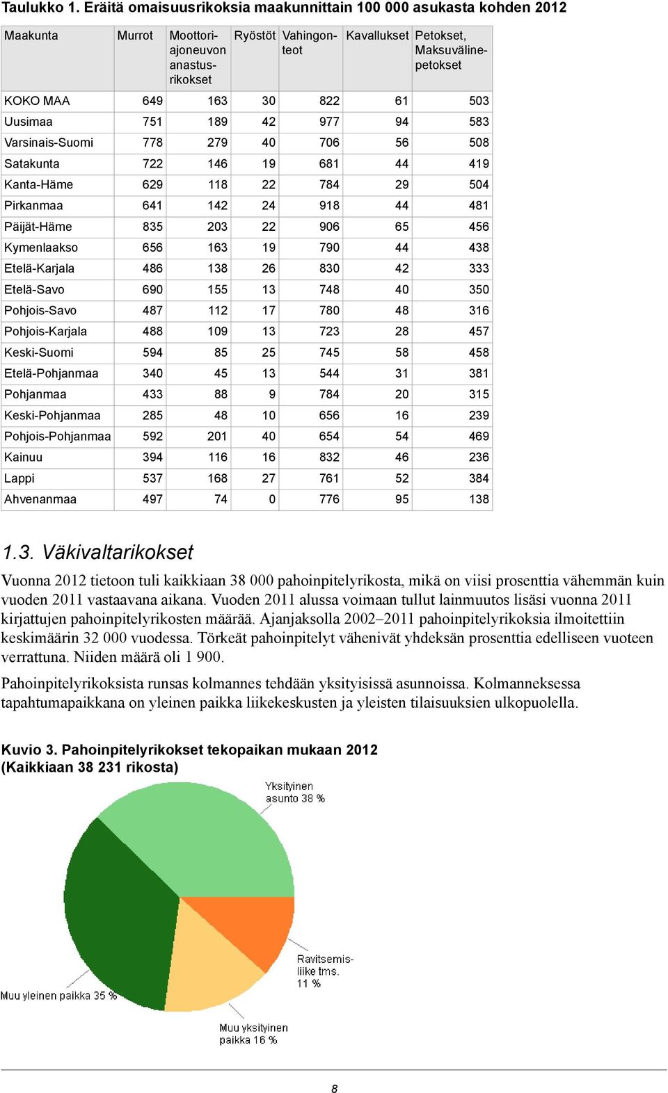 PohjoisKarjala KeskiSuomi EteläPohjanmaa Pohjanmaa KeskiPohjanmaa PohjoisPohjanmaa Kainuu Lappi Ahvenanmaa Murrot 649 751 778 722 629 641 835 656 486 690 487 488 594 340 433 285 592 394 537 497