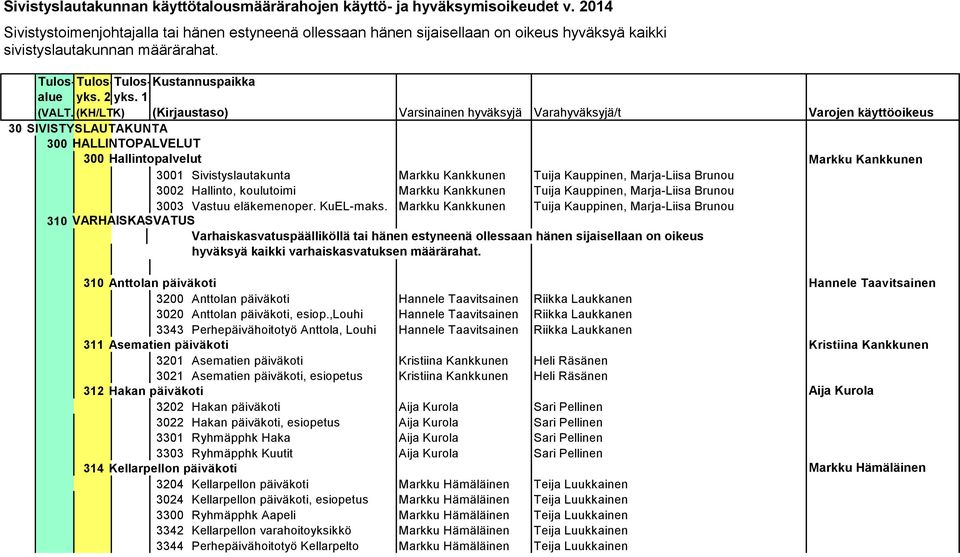 Markku Kankkunen Tuija Kauppinen, Marja-Liisa Brunou 310 VARHAISKASVATUS Varhaiskasvatuspäälliköllä tai hänen estyneenä ollessaan hänen sijaisellaan on oikeus hyväksyä kaikki varhaiskasvatuksen